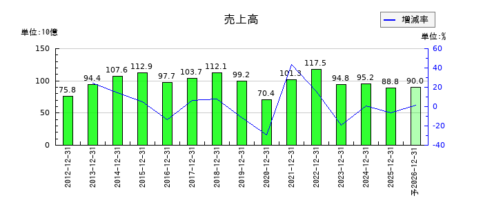 JUKIの通期の売上高推移