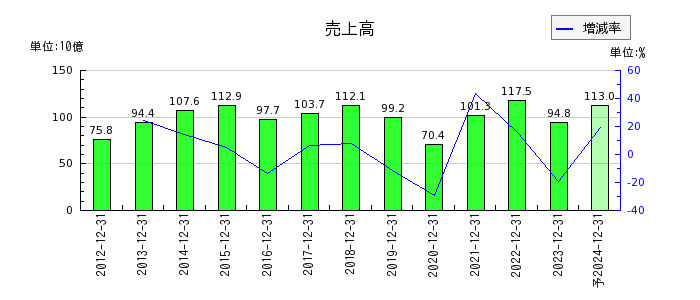 JUKIの通期の売上高推移