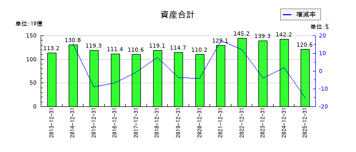 JUKIの資産合計の推移
