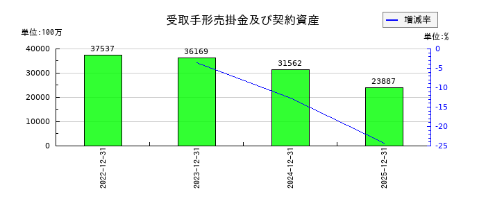 JUKIの受取手形売掛金及び契約資産の推移