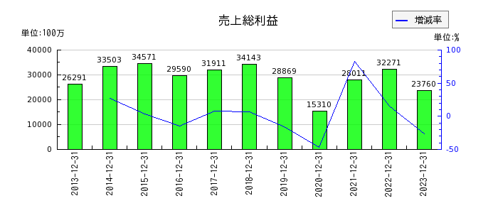 JUKIの売上総利益の推移