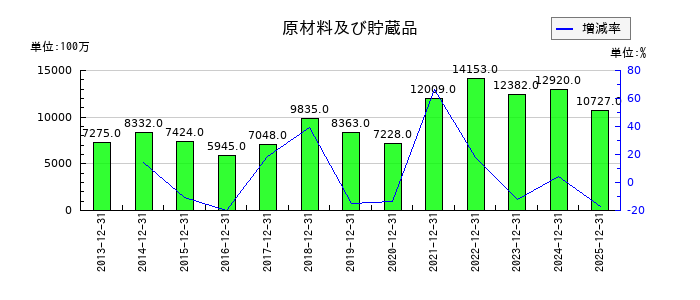 JUKIの原材料及び貯蔵品の推移