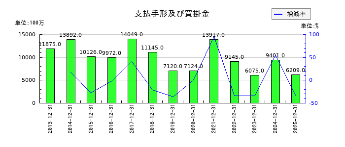 JUKIの支払手形及び買掛金の推移
