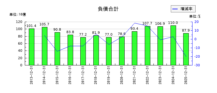 JUKIの負債合計の推移