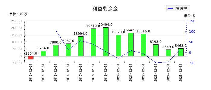 JUKIの利益剰余金の推移