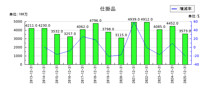 JUKIの仕掛品の推移