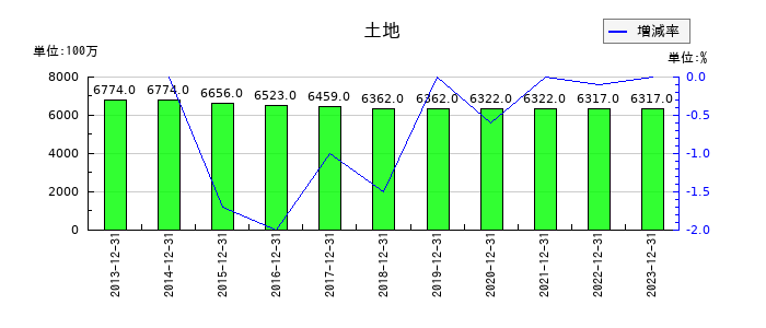 JUKIの未払費用の推移