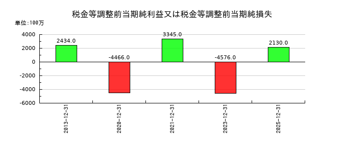 JUKIの税金等調整前当期純利益又は税金等調整前当期純損失の推移