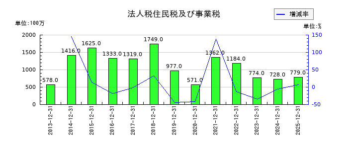 JUKIの法人税住民税及び事業税の推移