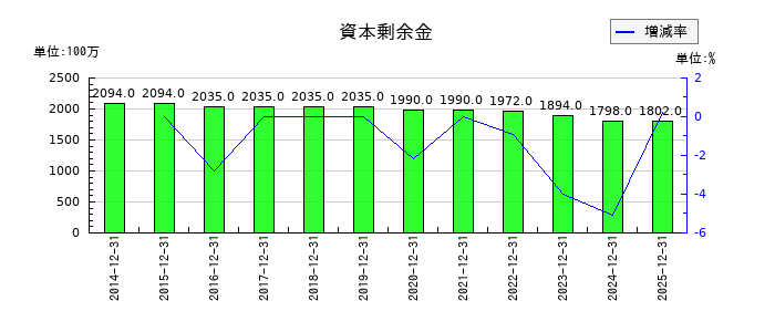 JUKIの未払法人税等の推移
