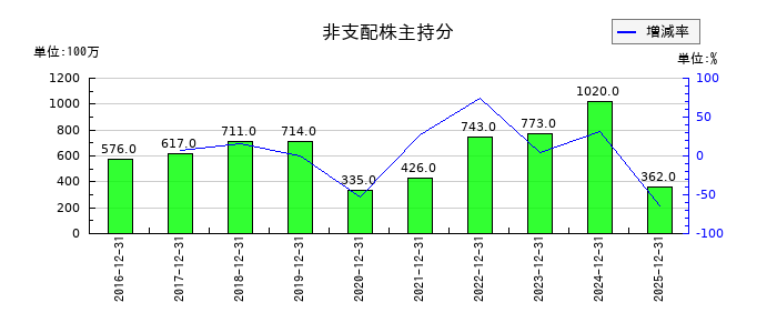 JUKIの非支配株主持分の推移