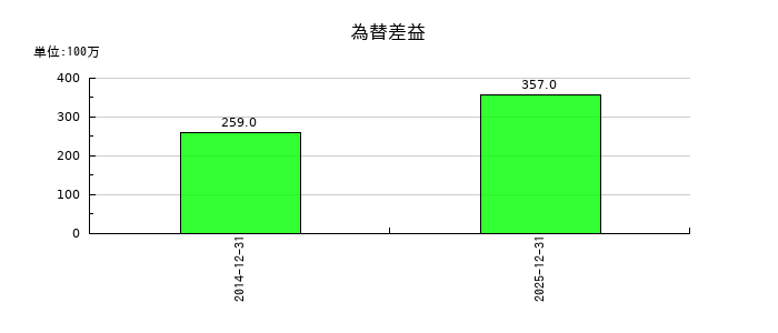 JUKIの為替差益の推移