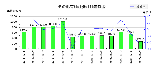 JUKIのその他有価証券評価差額金の推移