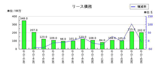 JUKIのリース債務の推移