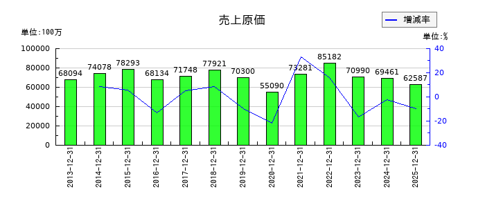 JUKIの売上原価の推移