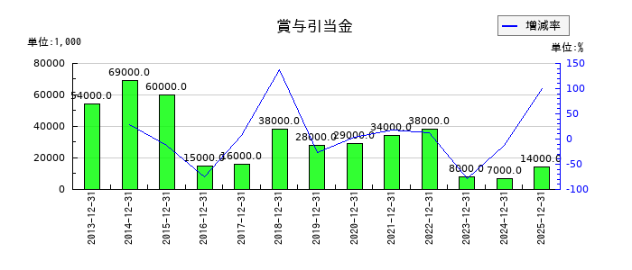 JUKIの賞与引当金の推移