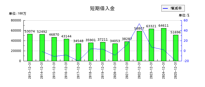 JUKIの短期借入金の推移