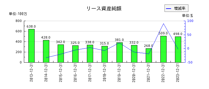 JUKIのリース資産純額の推移