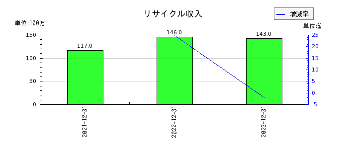 JUKIのリサイクル収入の推移
