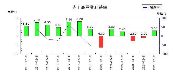 JUKIの売上高営業利益率の推移