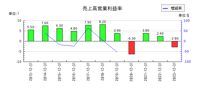 JUKIの売上高営業利益率の推移