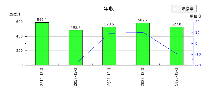 JUKIの年収の推移