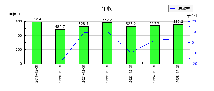 JUKIの年収の推移