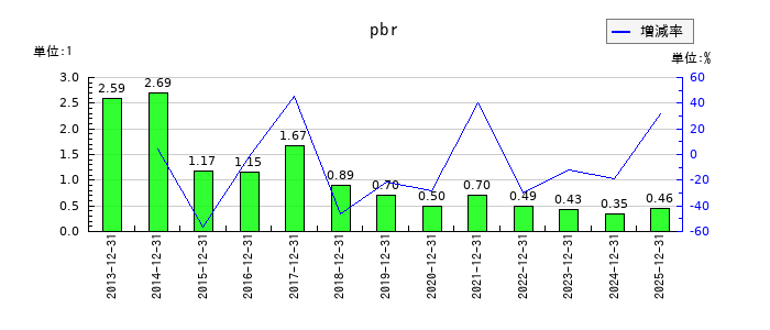 JUKIのpbrの推移