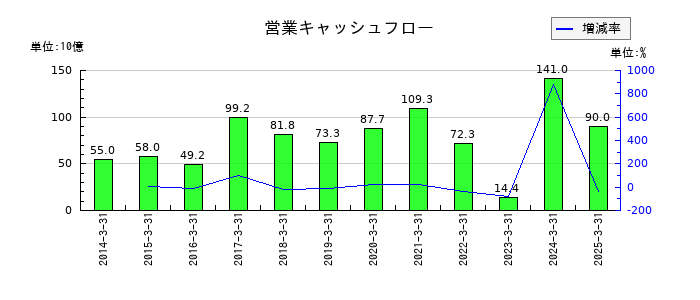 ブラザー工業の営業キャッシュフロー推移