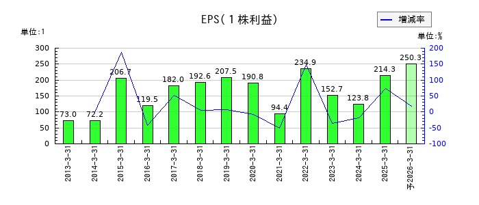 ブラザー工業のEPS(一株当たりの利益)推移