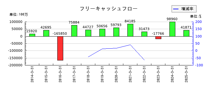 ブラザー工業のフリーキャッシュフロー推移