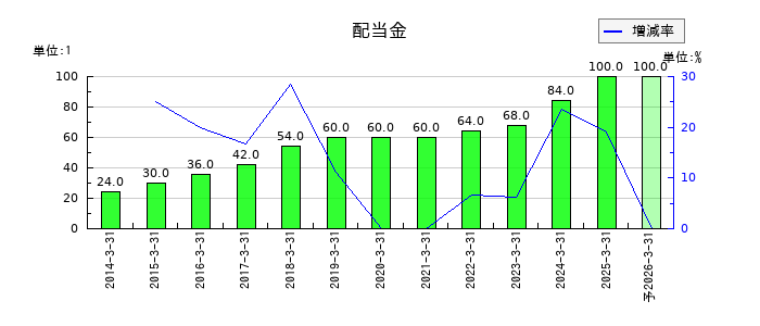 ブラザー工業の年間配当金推移