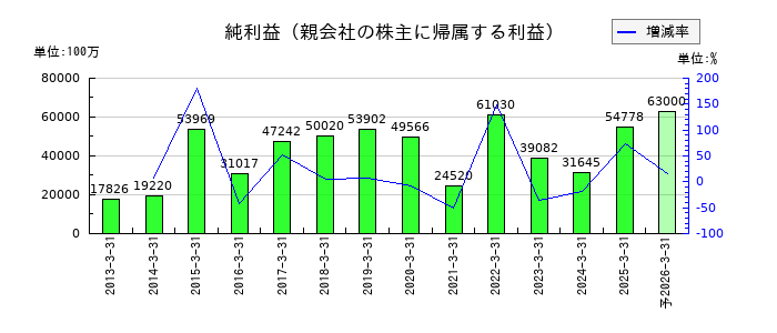 ブラザー工業の通期の純利益推移
