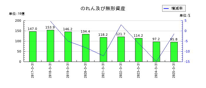 ブラザー工業ののれん及び無形資産の推移