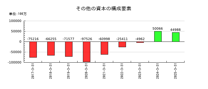 ブラザー工業のその他の資本の構成要素の推移