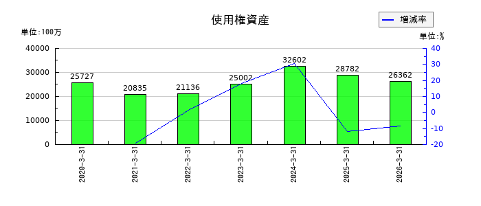ブラザー工業の使用権資産の推移