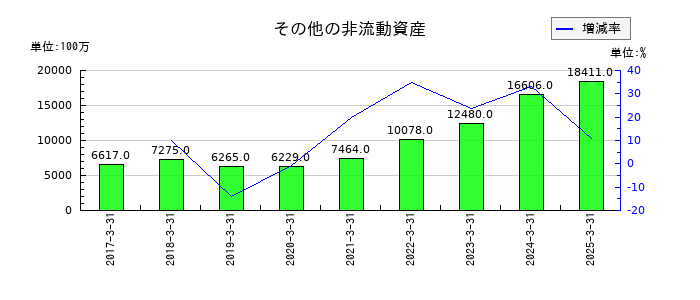 ブラザー工業のその他の非流動資産の推移