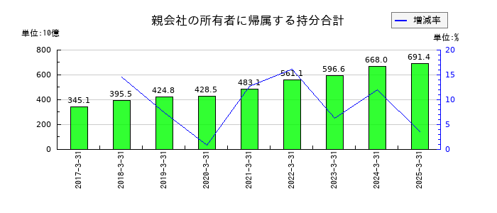 ブラザー工業の親会社の所有者に帰属する持分合計の推移