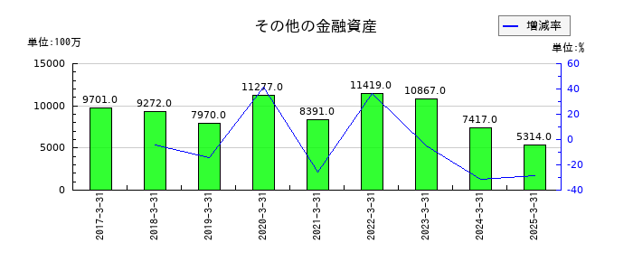 ブラザー工業のその他の金融資産の推移