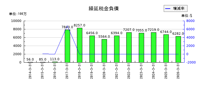 ブラザー工業のその他の収益の推移