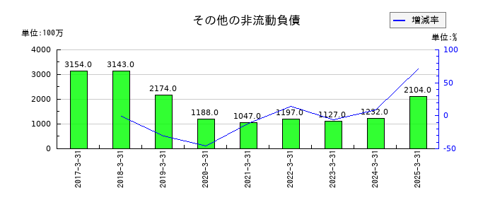 ブラザー工業のその他の非流動負債の推移