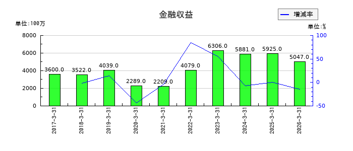 ブラザー工業の社債及び借入金の推移