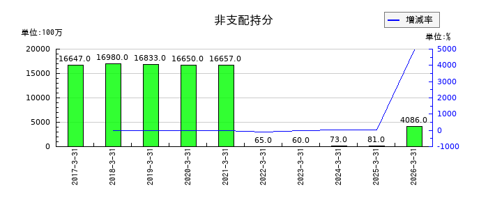 ブラザー工業の非支配持分の推移