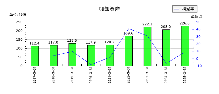 ブラザー工業の棚卸資産の推移