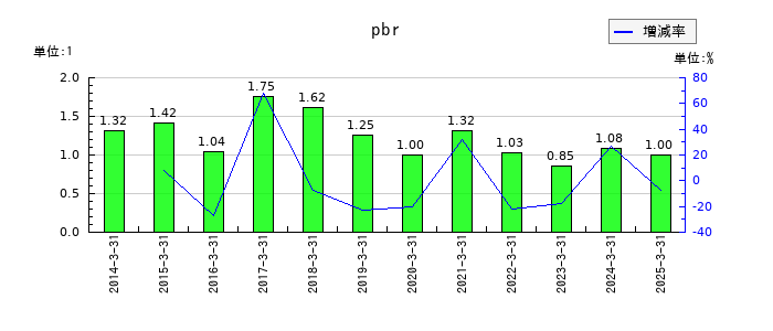 ブラザー工業のpbrの推移
