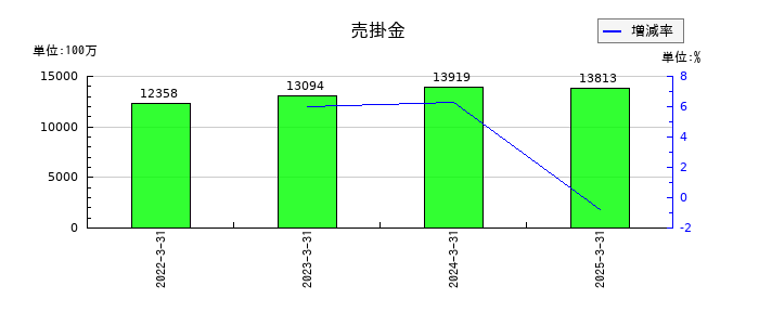 マックスの売掛金の推移