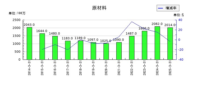マックスの原材料の推移