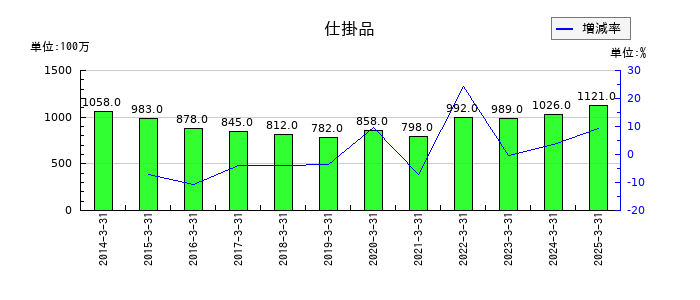マックスの仕掛品の推移