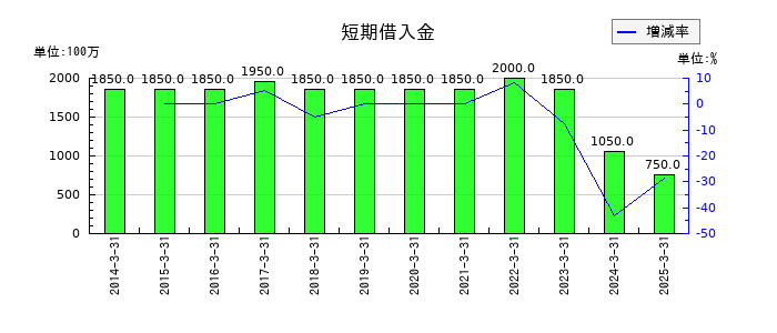 マックスの短期借入金の推移