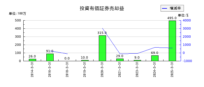 マックスの投資有価証券売却益の推移